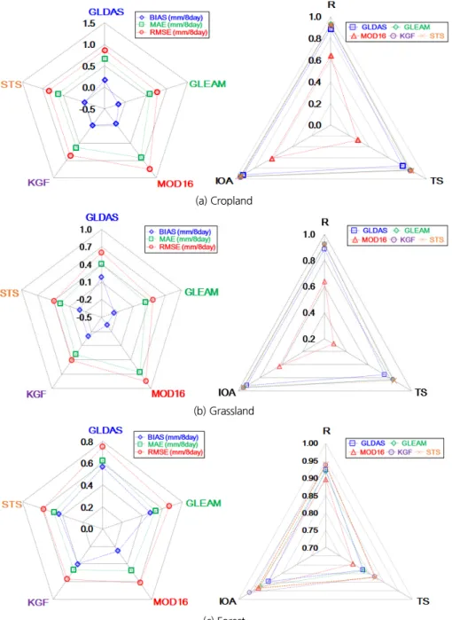Fig. 5. Radar chart of statistical analysis of satellite- and reanalysis ET product with merged ET dataset at three different land cover types; a)  cropland, b) grassland, and c) forest areas