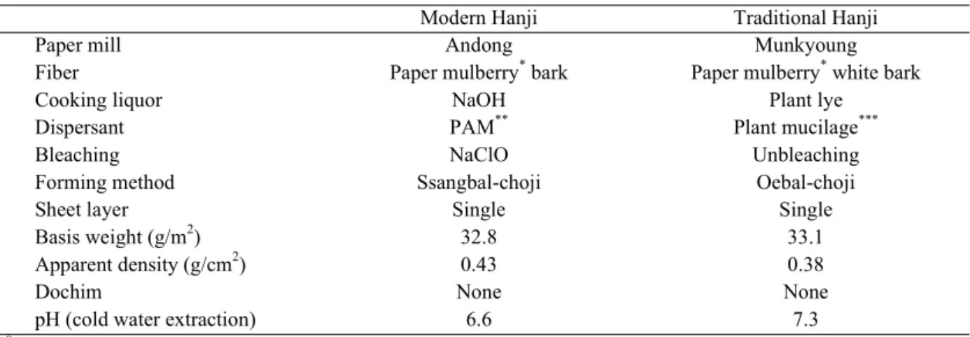 Table 1. Characteristics of Hanji (Korean traditional paper) 