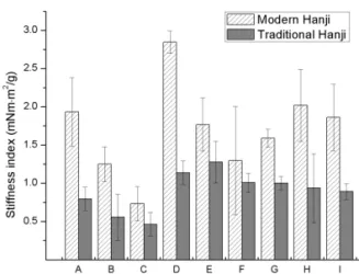 Fig.  7.  Stiffness  index  of  lining  paper  pasted  with various  glue.