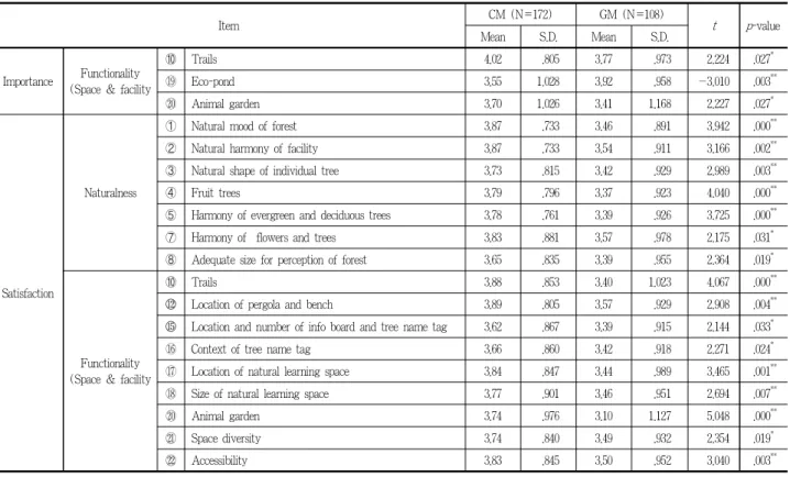 Table 7. Comparison of importance &amp; satisfaction between A and B school2) 집단별 중요도, 만족도 비교분석(1) 학교 간 중요도, 만족도 비교분석A학교 와 B학교의 중요도를 비교한 결과, 3개 항목(‘산책로’, ‘생태연못’, ‘사육장’)이p<0.05,p<0.01에서 유의한 차이를보였고, ‘산책로’, ‘사육장’은 A학교가, ‘생태연못’은 B학교가 더높게 나타났다(Table 7 참조)