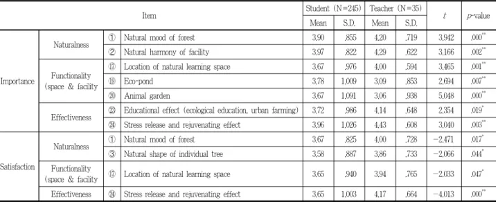 Table 8. Comparison of importance &amp; satisfaction between student and teacher