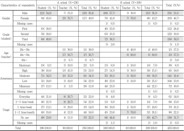 Table 4. Characteristics of respondents