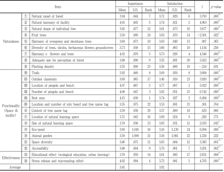 Table 6. Descriptive statistic analysis of ISA(N=280)
