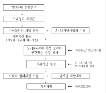 Figure 1. Study process