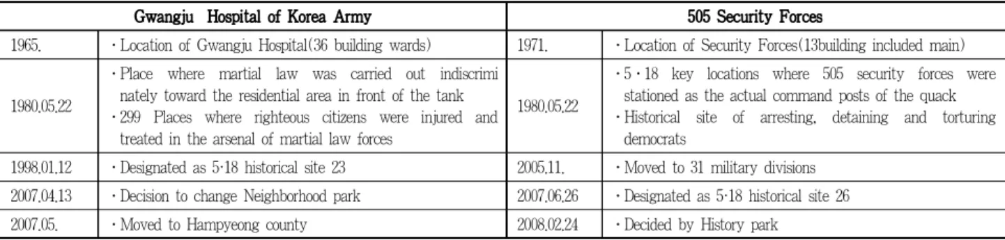 Figure 7. Section of 505 Security Forces Source : Sanha T&amp;C, 2017