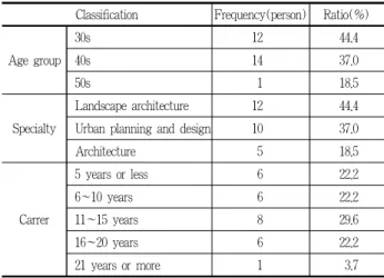 Table 4. Repondent status of expert survey
