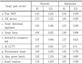 Table 5. Degree of necessity &amp; satisfaction on the IoT See Park