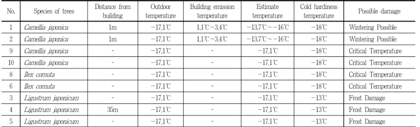 Table 6. Evergreen broad-leaf tree temperature effect prediction of Incheon coastal area