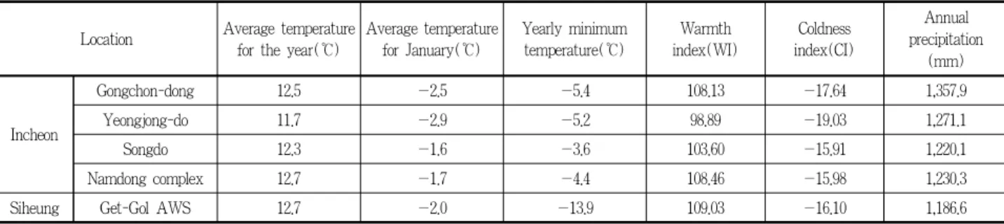 Figure 2. A ten-year change in warmth index of Incheon