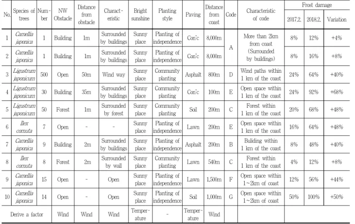 Table 5. Evergreen broad-leaf tree frost damage and wind speed of growth space
