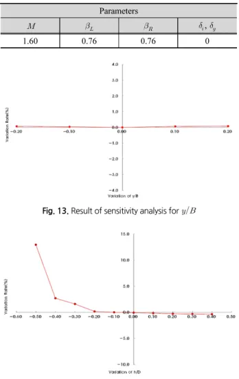 Fig. 13. Result of sensitivity analysis for 