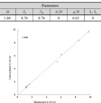 Table 4. Initial values of parameters applied to sensitivity analysis  for 