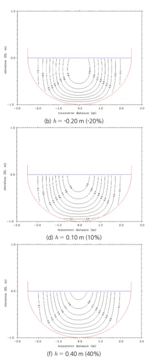 Fig. 3. Contour plot of primary velocity with    (Cha, 2015)