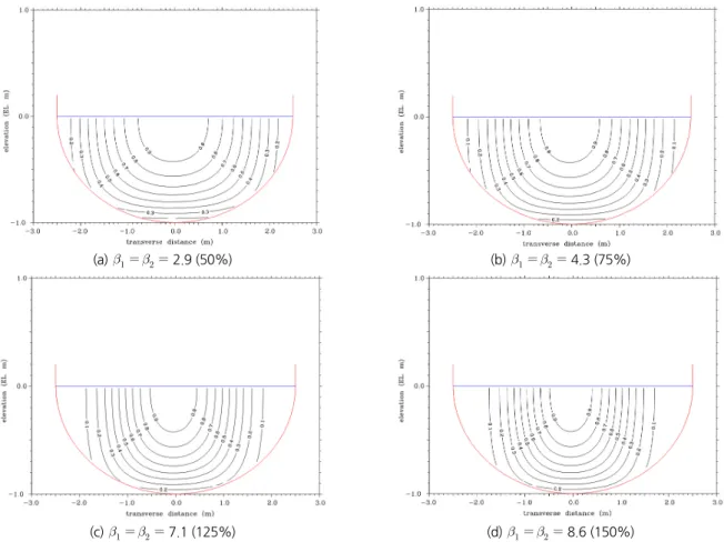 Fig. 5. Contour plot of primary velocity with   (Cha, 2015)