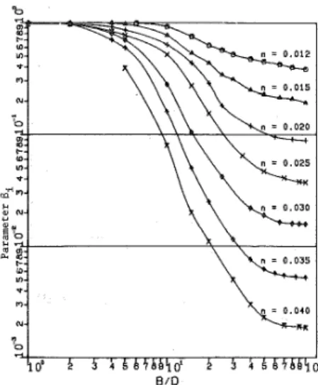 Fig. 6. Estimate parameter   , versus  and mannings  (Chiu  and Chiou, 1986)