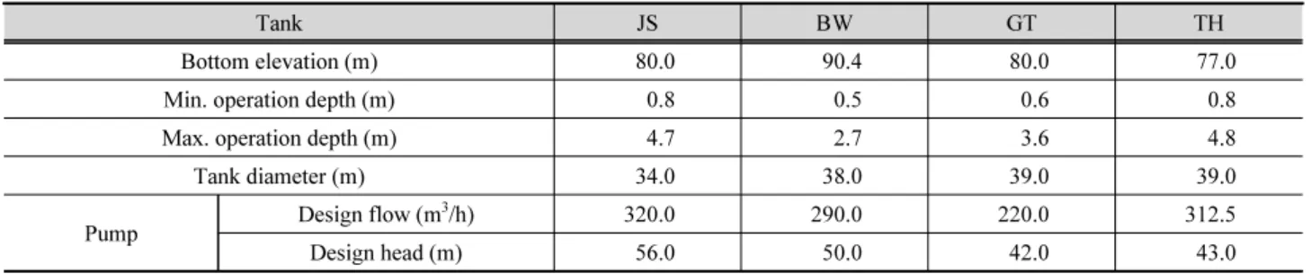Table 2. Existing tank and pump size