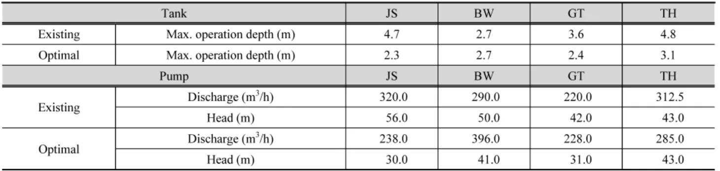 Table 5. Comparisons between existing and optimal facilities size