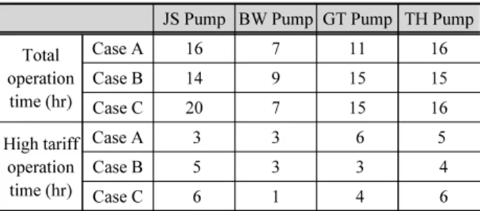 Fig. 6. Tank water level comparisonTable 6. Pump operation time comparisons