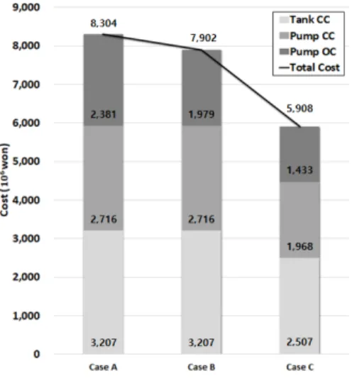 Fig. 7. Economic cost comparison
