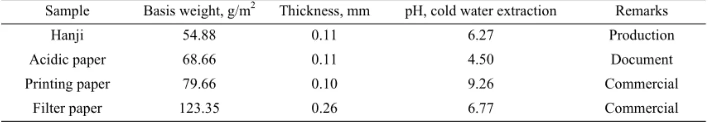 Table 1. Basic information of paper samples 측되는 종이기록물의 효율적 관리를 위한 전문 인력의 양성은 지속적으로 이루어지고 있지만, 종이기록물의 보관 환경 및 안정성에 대한 연구는 연전히 미비한 실정이다