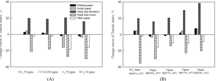Fig.  1.  Changes  in  tensile  index  of  aged  paper  samples  by  air  pollutants  (A),  and  aging  conditions  of  NO 2   (B).