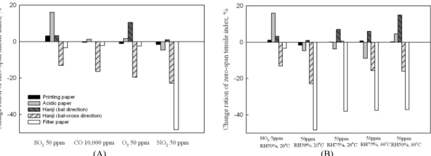 Fig.  2.  Changes  in  zero-span  tensile  index  of  aged  paper  samples  by  types  of  air  pollutant  (A),  and  aging  conditions  of  NO 2   (B).인 특성을 나타냈다