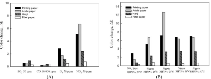 Fig.  3.  Color  changes  of  paper  calculated  from  L * ,  a * ,  b *   values  by  air  pollutants  (A),  and  aging  conditions  of  NO 2   (B)