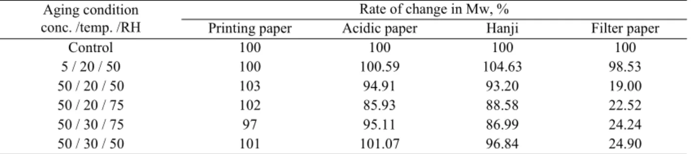 Table 5. Changes in weight average molar masses(M w ) by aging conditions of NO 2  for 5 days