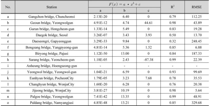 Table 3. Correlation equation in water surface area and discharge 
