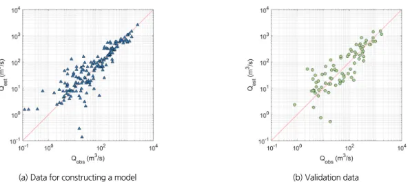 Fig. 10. Relationship between discharge estimated from remotely sensed water surface area and the observed in situ discharge for the 14  gauged stations