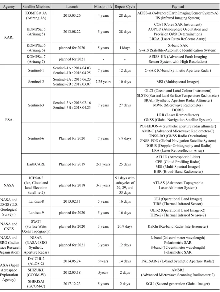 Table 1. Satellites observing river hydraulic variables currently in operation or in the future