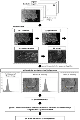 Fig. 2. Schematic showing the overall methodology
