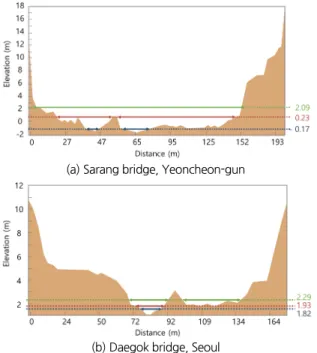 Fig. 5. Relationship between the average side slope and coefficient  of determination for the 15 gauge stations