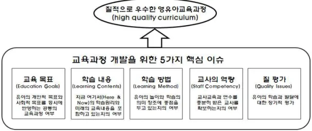 [그림  Ⅱ-3-2]  질적으로  우수한  영유아교육과정의  핵심요소