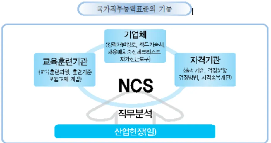 [그림  Ⅱ-2-2]  국가직무능력표준의  기능