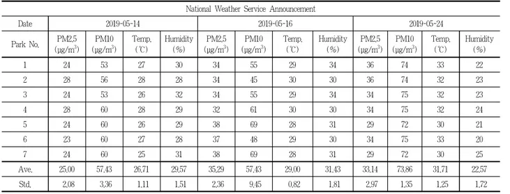 Table 1. National weather announcement and particulate matter data by urban neighborhood park