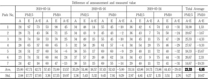 Table 3. Difference of National weather announcement and measured value of PM (μg/m 3 )