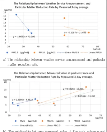 Figure 3. The degree of particular matter reduction according to the concentration of particular matter