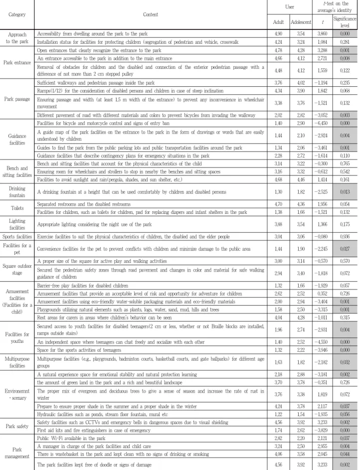 Table 8. User survey results