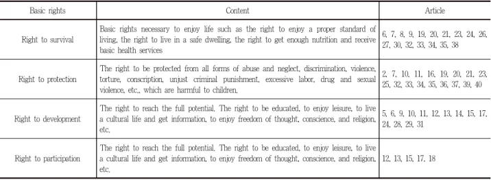 Table 2. Four basic rights of convention on the rights of the child: CRC