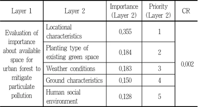 Table 3. Analyzing the importance of Layer 2
