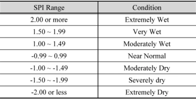 Table 1. Dry/Wet condition classification