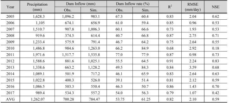 Table 3. Results of SWAT model calibration and validation for dam inflow Year Precipitation 