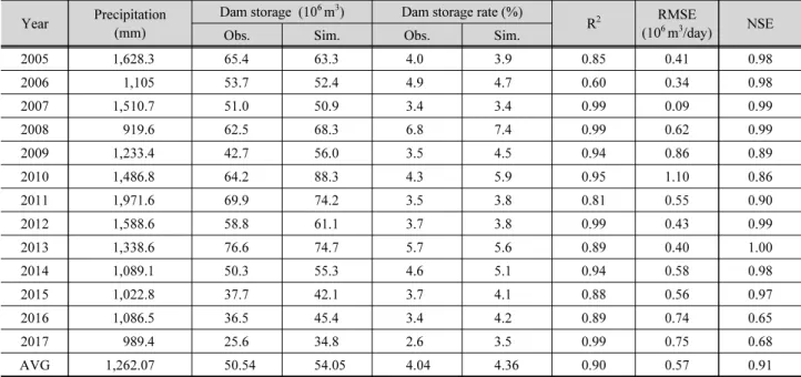 Table 4. Results of SWAT model calibration and validation for dam storage Year Precipitation 
