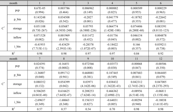 Table 5. Multiple linear regression analysis results