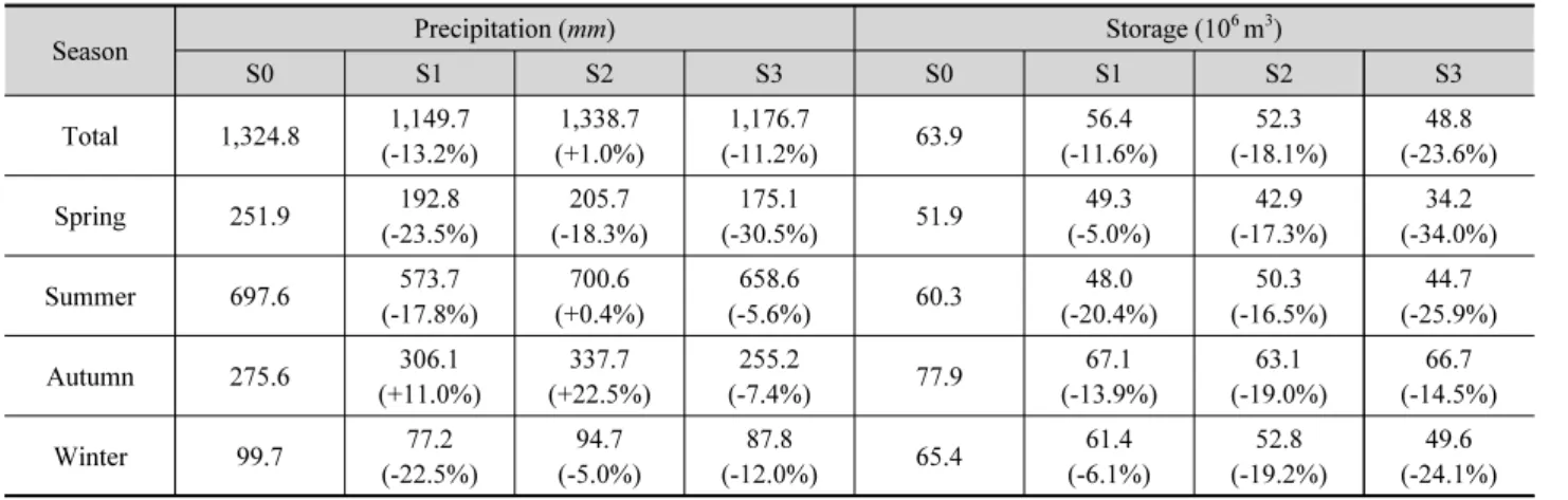 Table 7. Results of runs theory and frequency analysis
