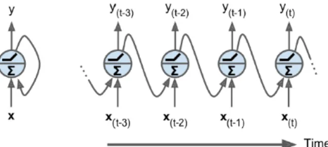 Fig. 1. Recurrent neural network structure (Geron, 2017)