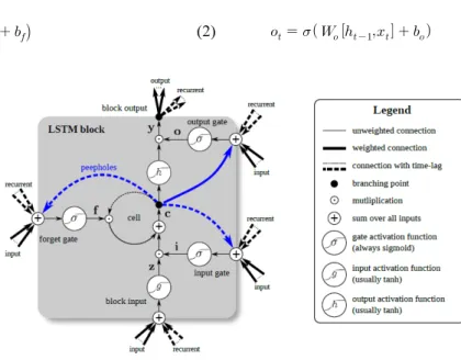 Fig. 2. LSTM Structure (Greff, 2017)