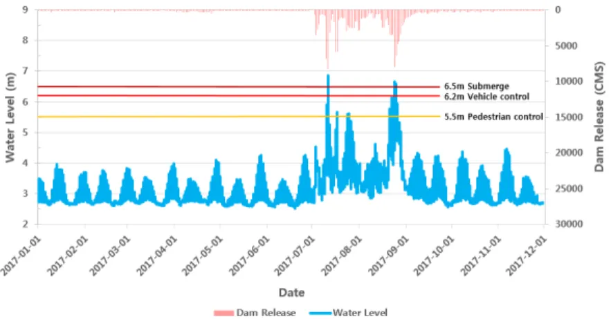 Fig. 4. Time series of water level at the jamsu bridge in 2017