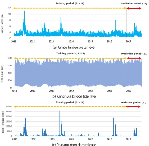 Fig. 5. Time series data sets for LSTM applications